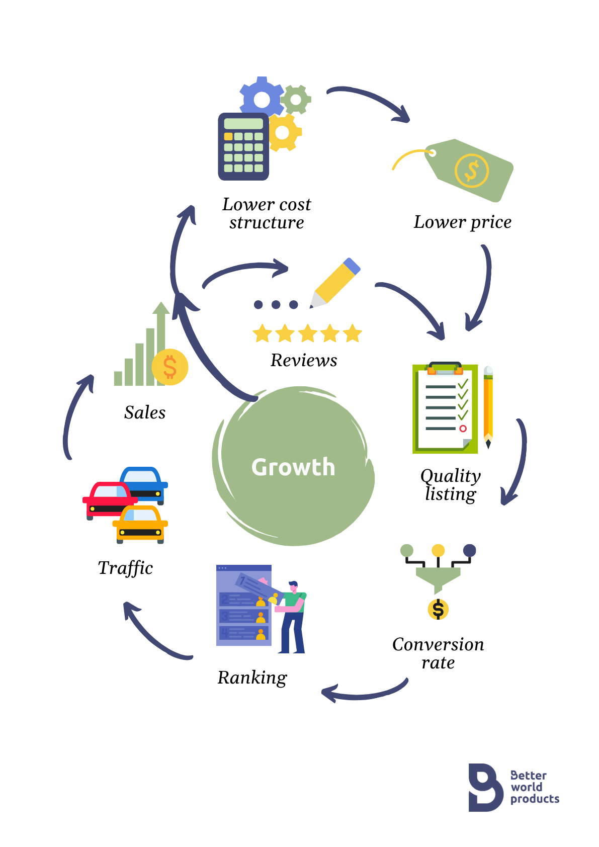 Using the Amazon Sales Flywheel to Increase Sales & Grow Your Brand