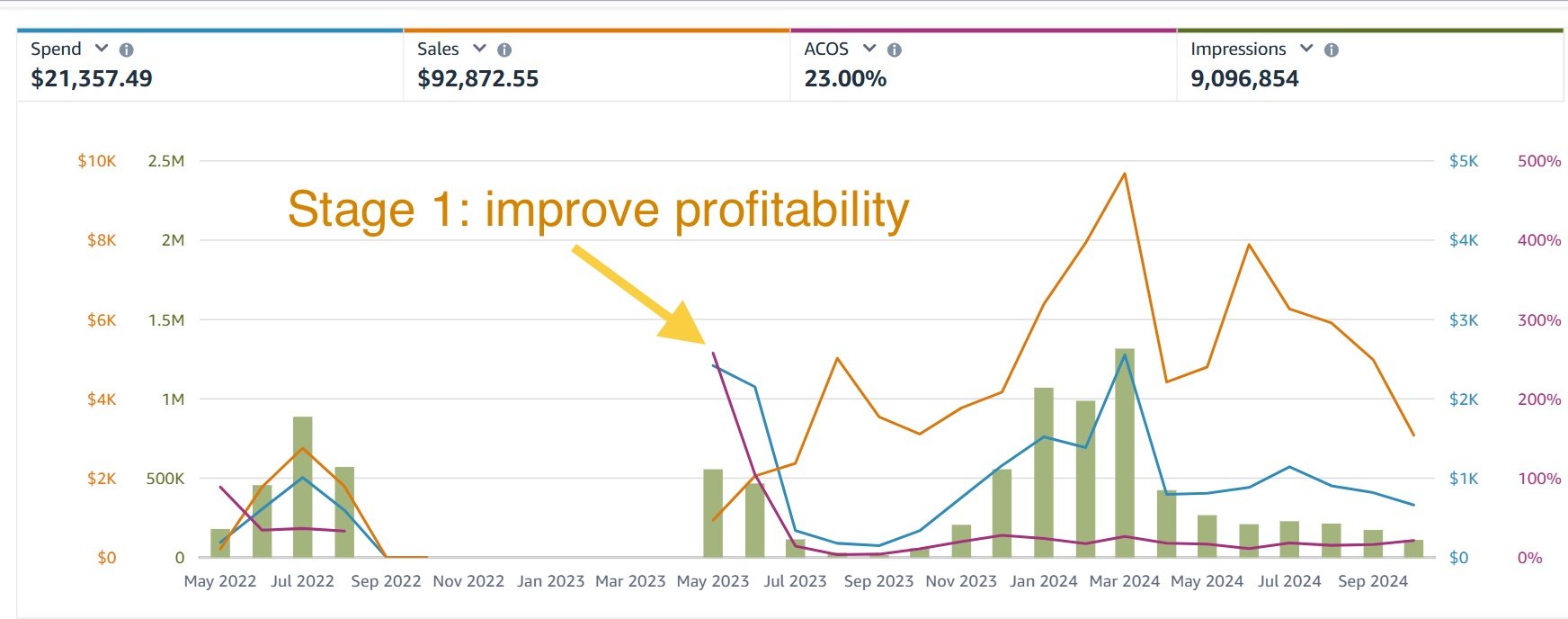 Stage 1 improve profitablity pet supply ad sales