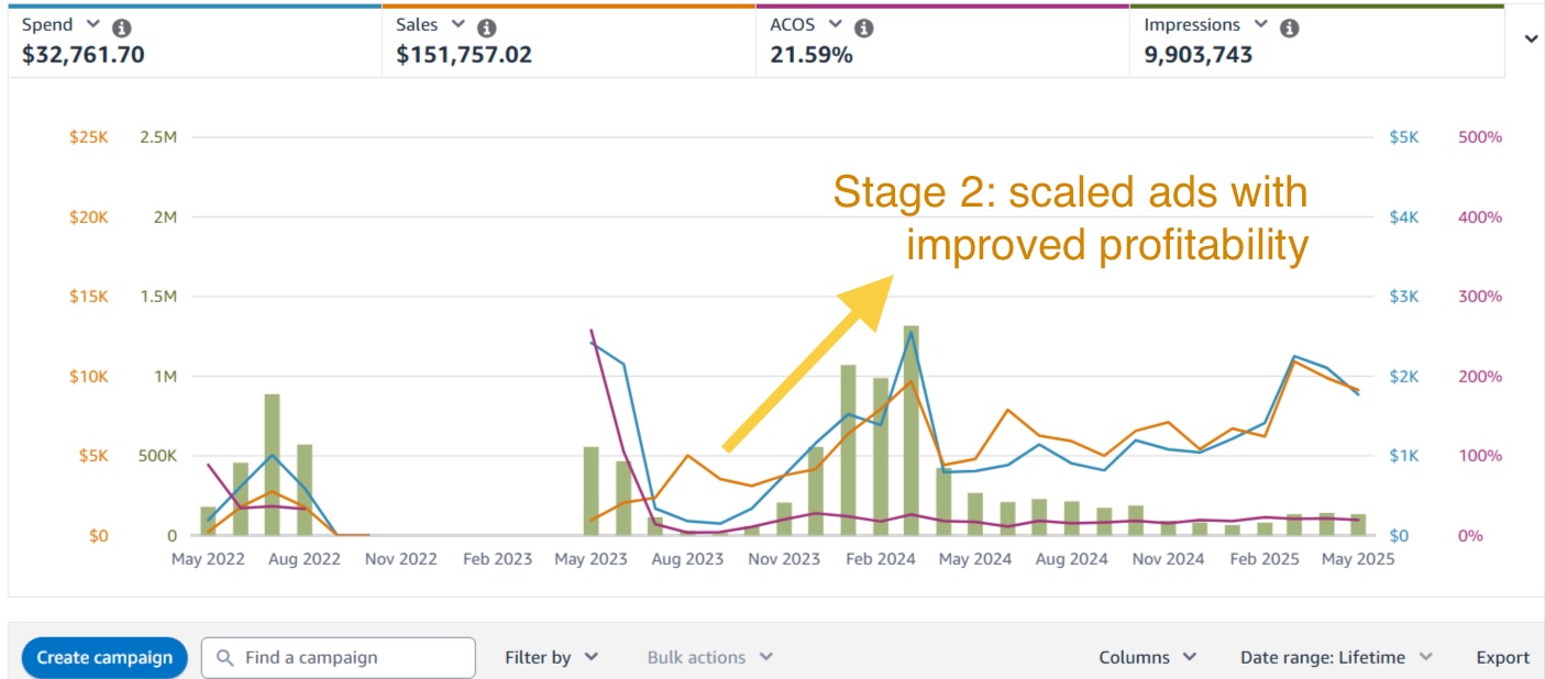 Stage 2 - scaled ads with improved listings