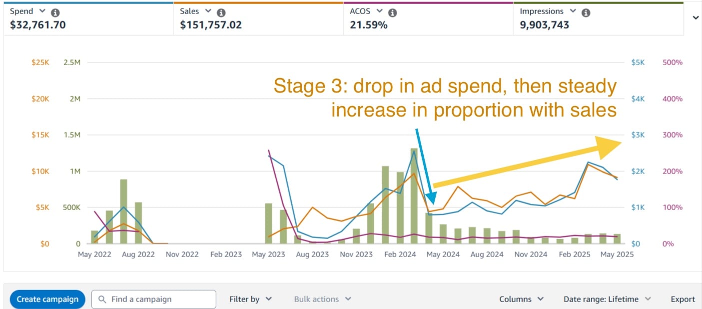Stage 3 drop in ad spend, with proportional increase in sales