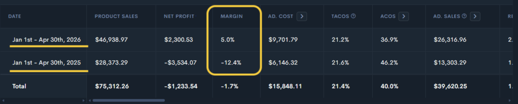 working towards a positive profit margin